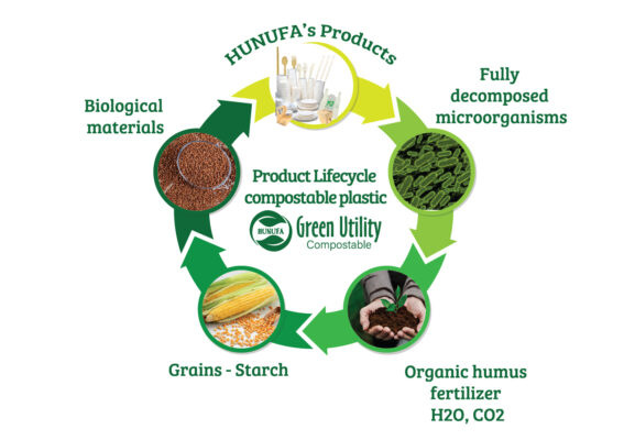 Hunufa Compostable: environmentally friendly products